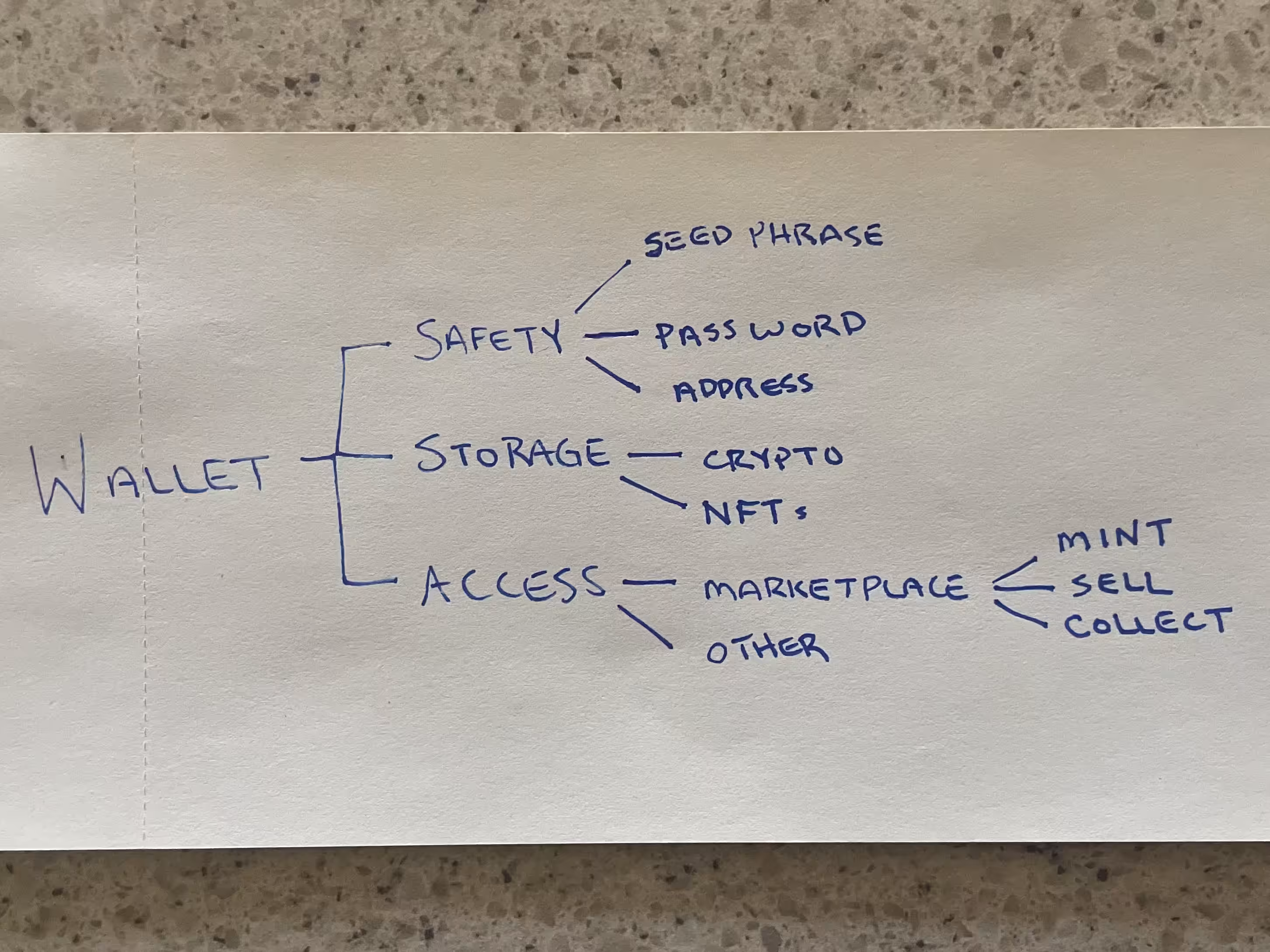 Flow Chart