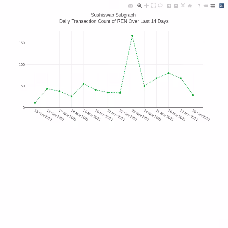 Generative Charts #01 Sushiswap Live Data #56
