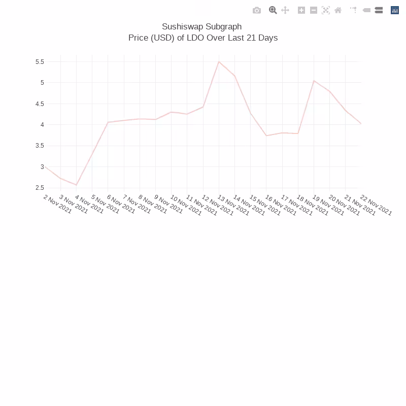 Generative Charts #01 Sushiswap Live Data #24