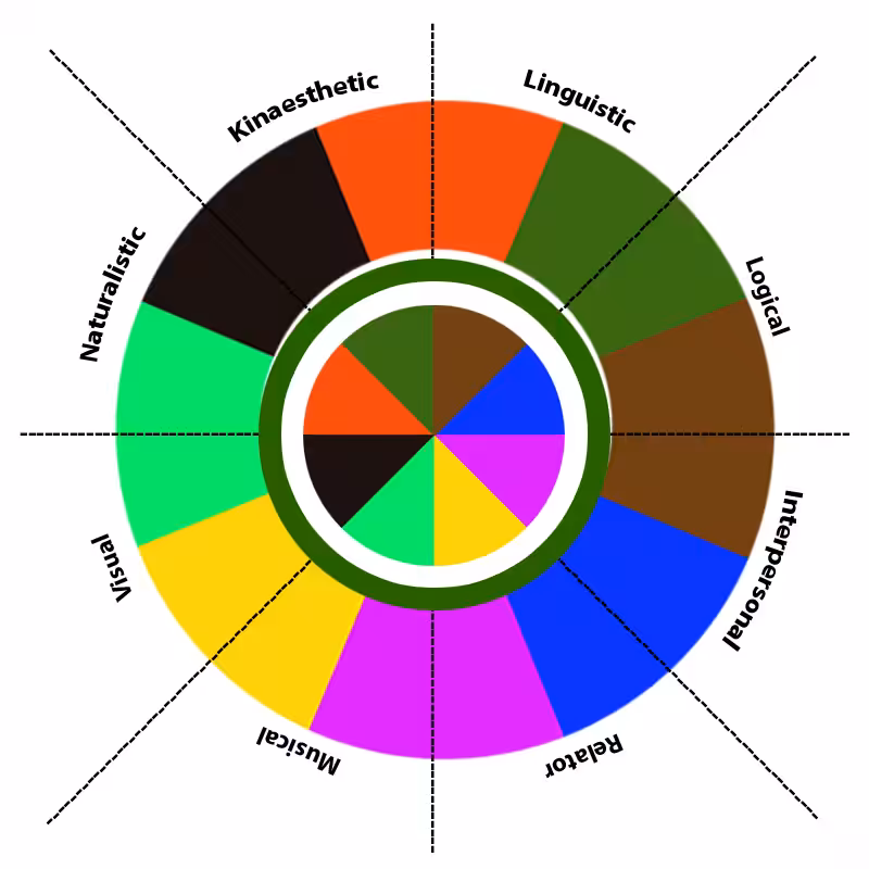 What’s Your Intelligence Type? #5