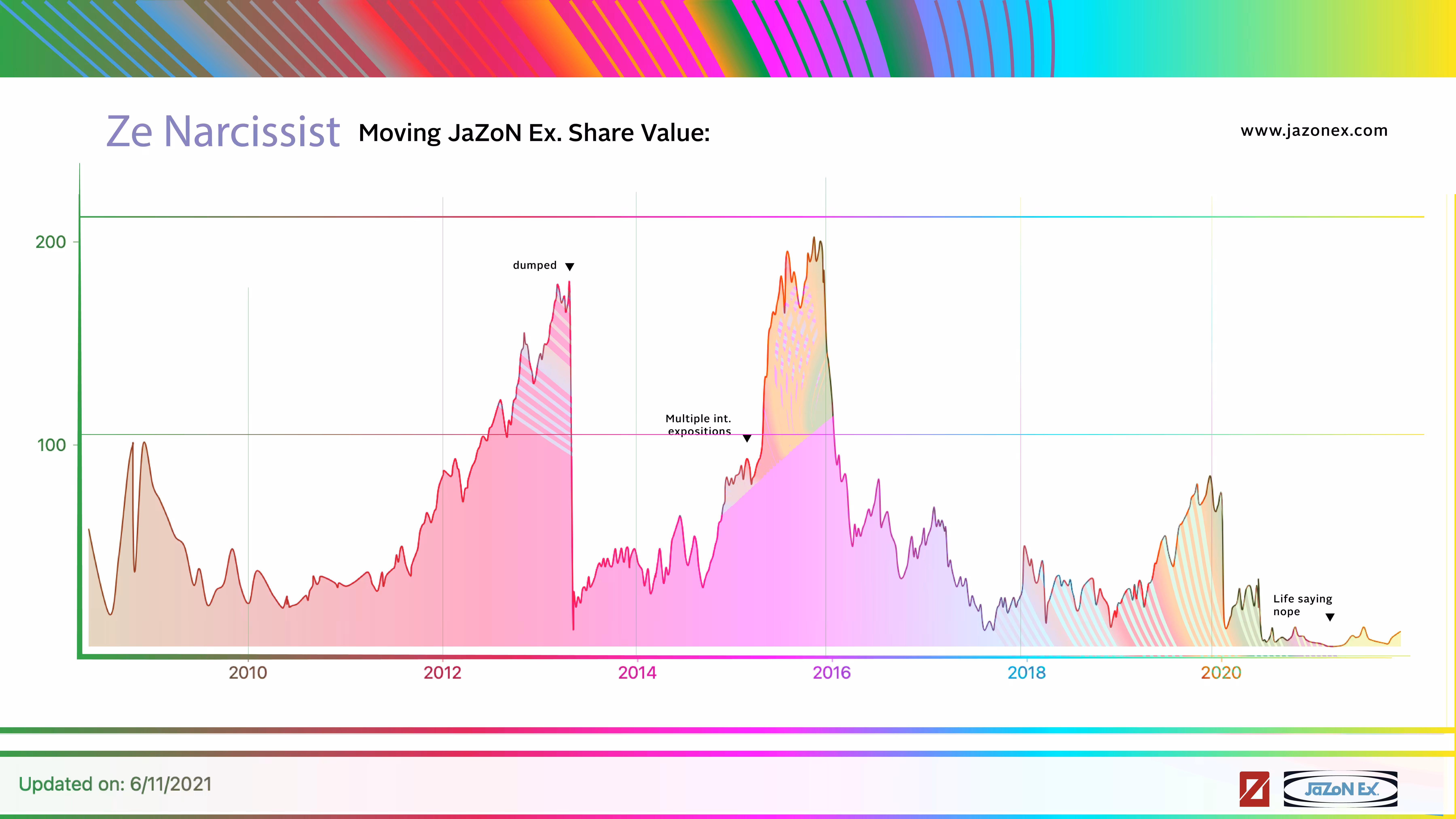 Ze Narcissist Corp. 13 year Moving Avg. (CHR#1)