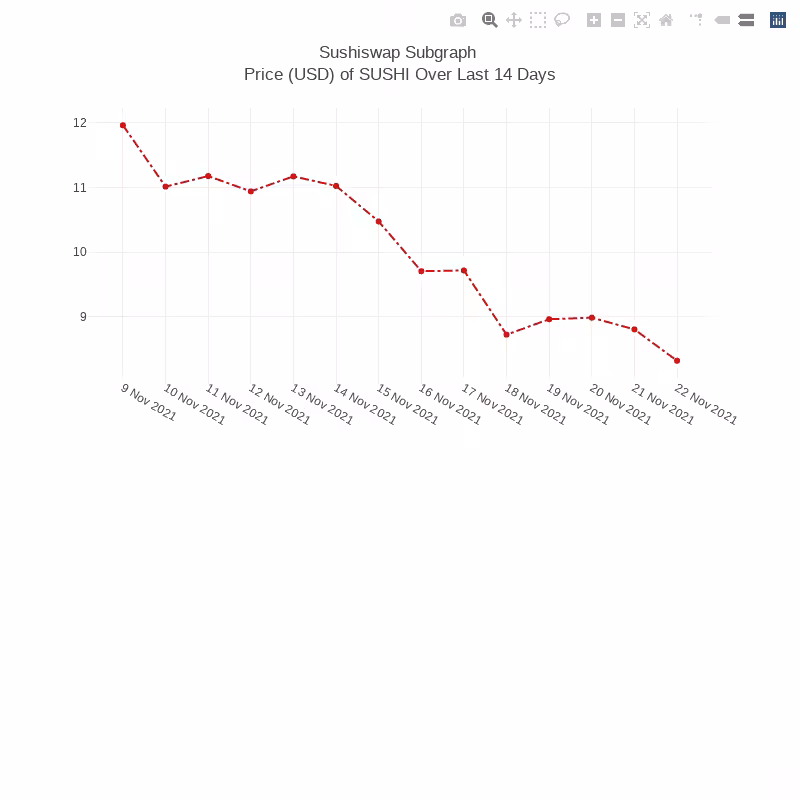 Generative Charts #01 Sushiswap Live Data #18