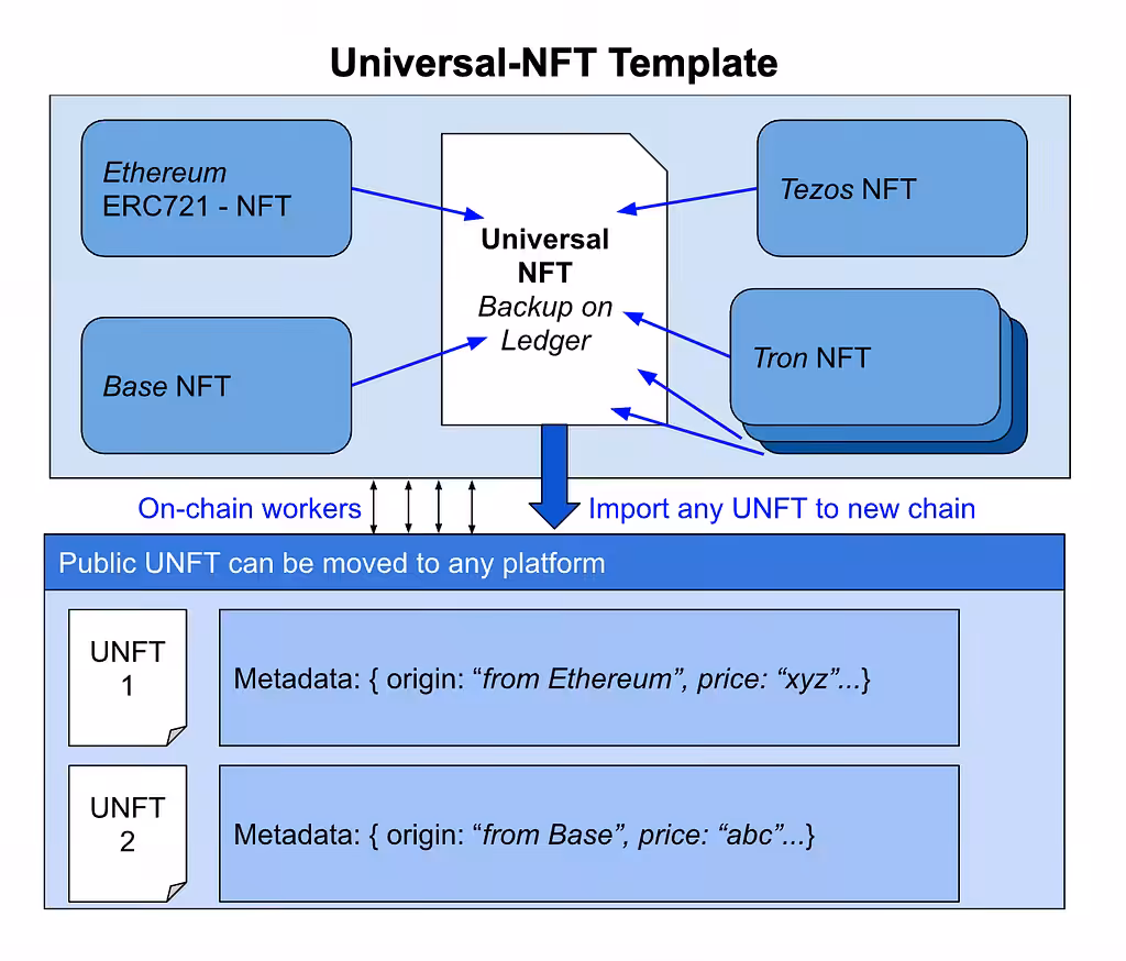 Universal NFT - Support Fund
