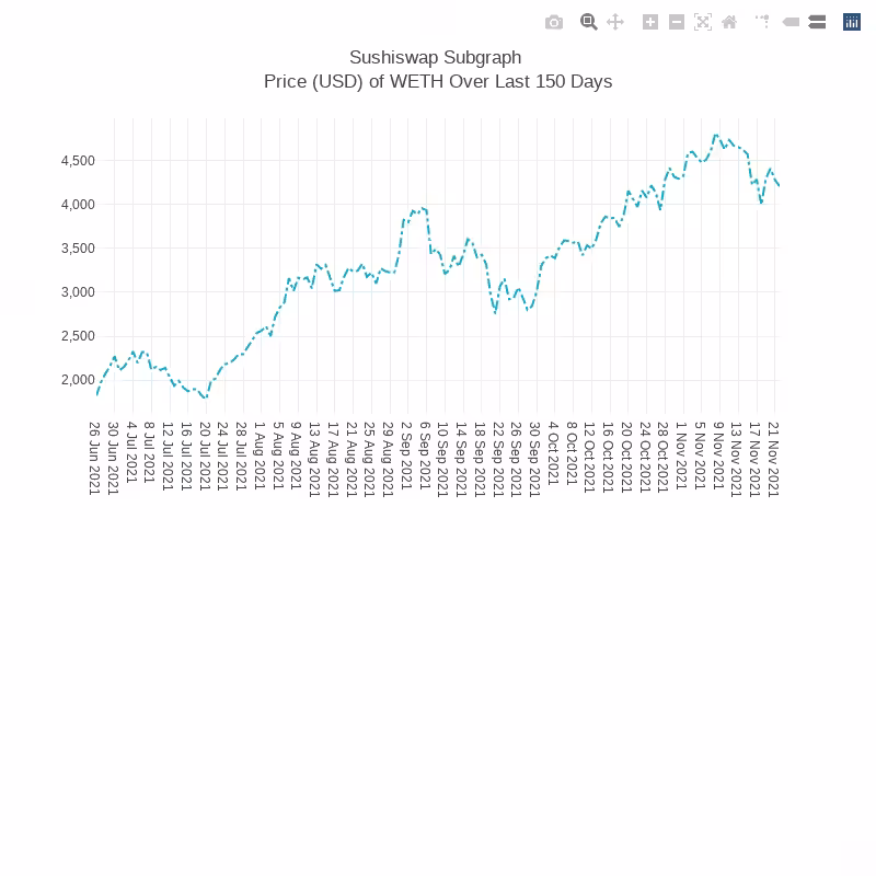Generative Charts #01 Sushiswap Live Data #41