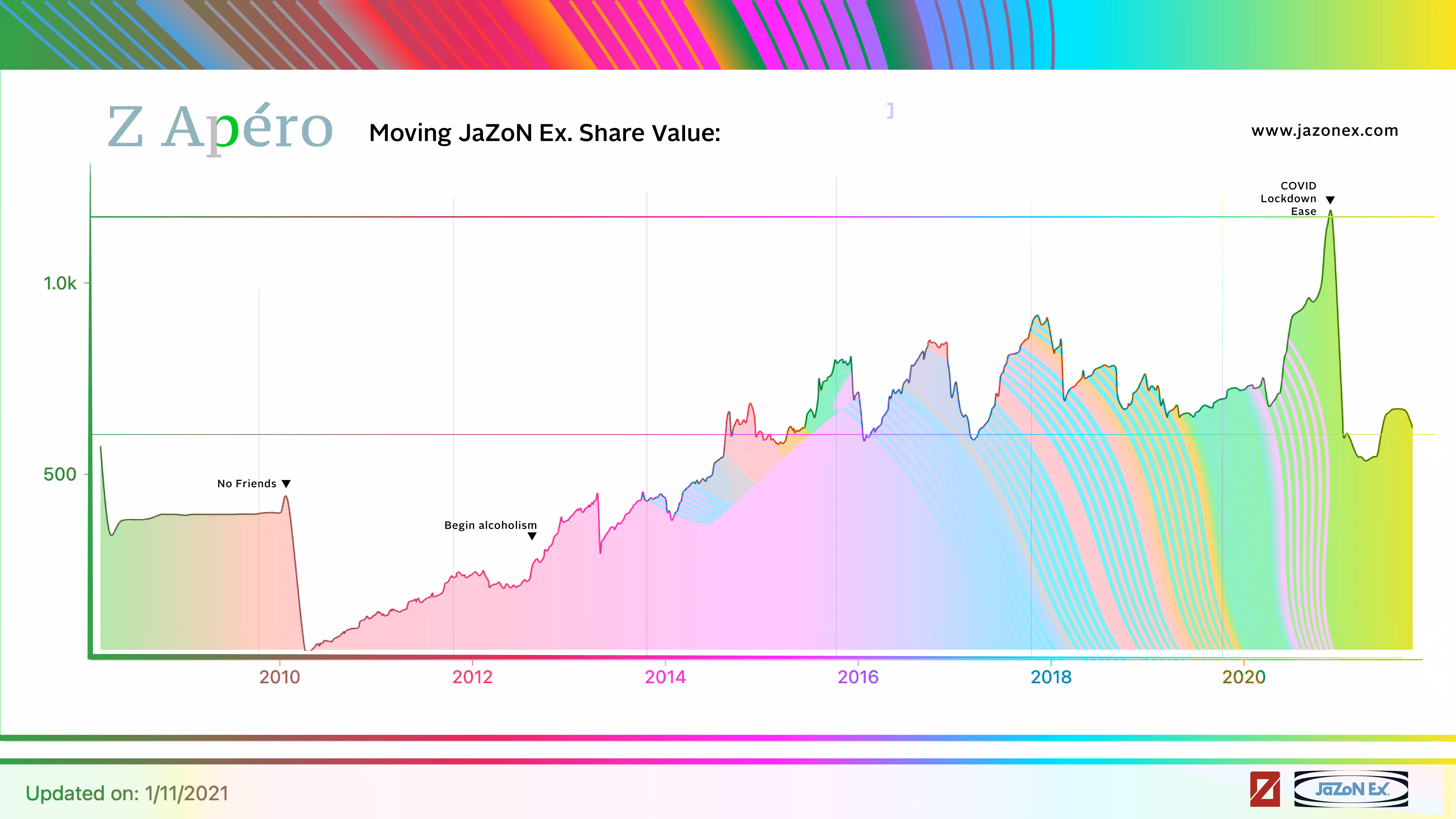 Z Apéro Corp. 13 year Moving Avg. (CHR#2)