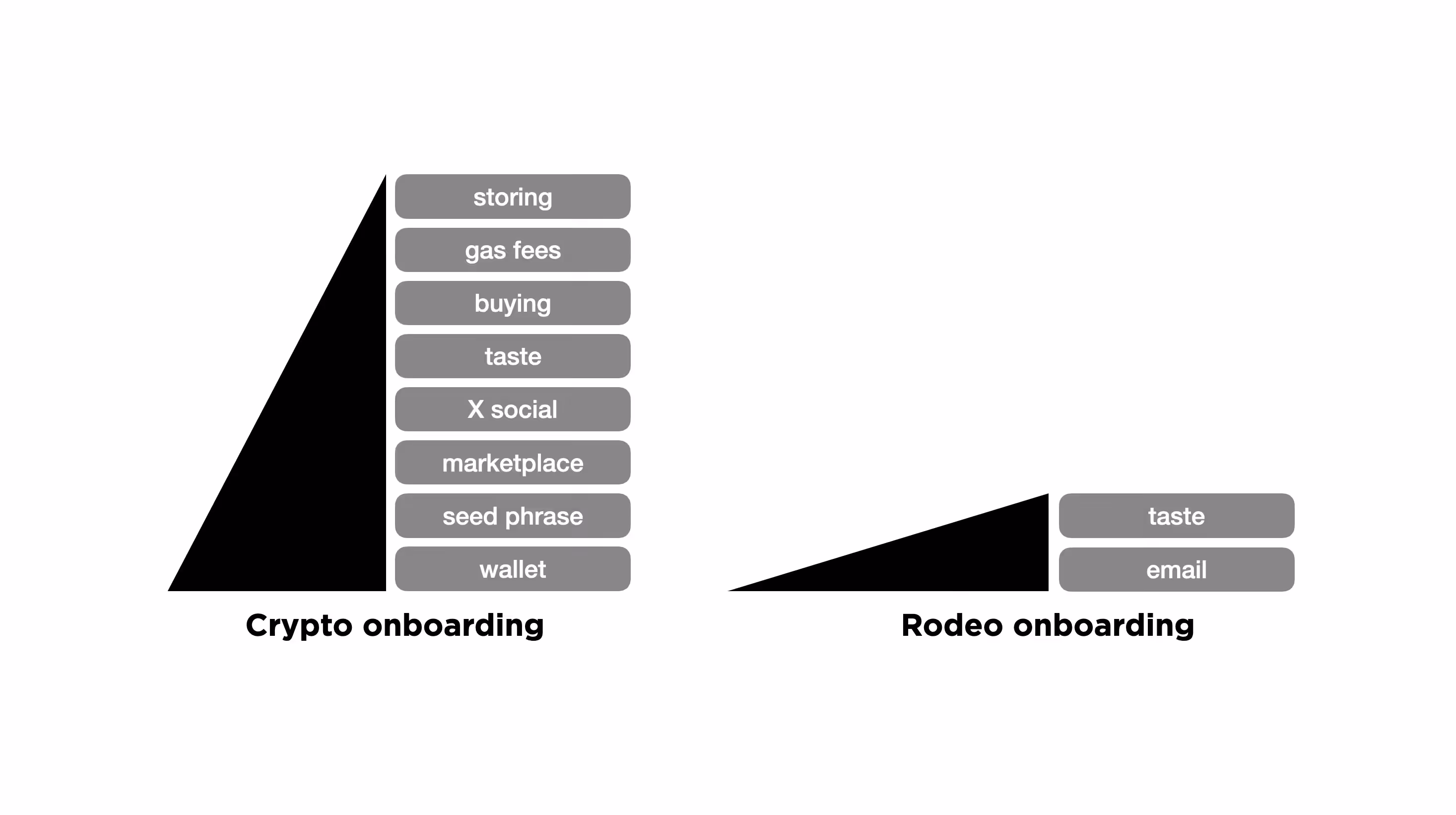 Onboarding