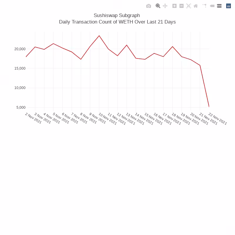 Generative Charts #01 Sushiswap Live Data #5