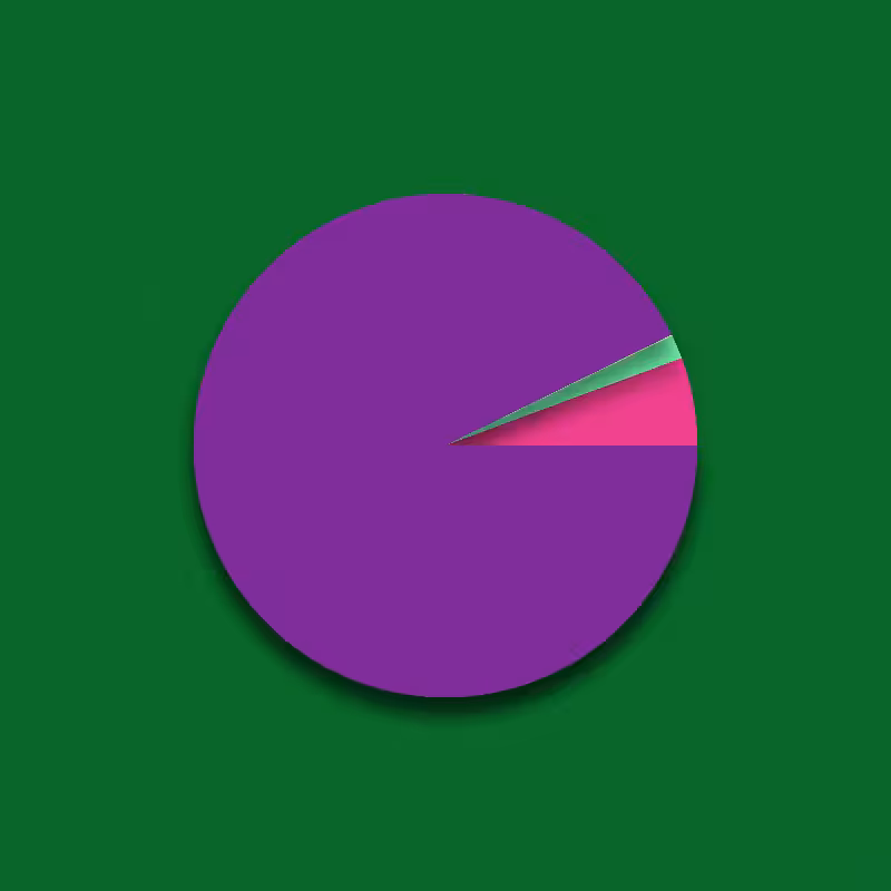 Pie-Chart #4