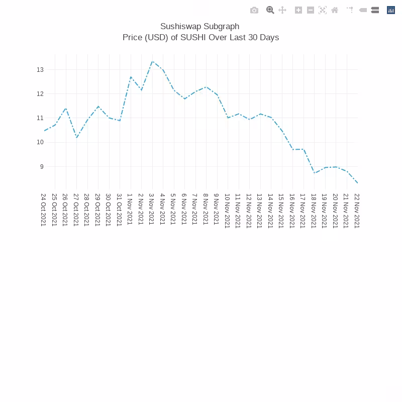 Generative Charts #01 Sushiswap Live Data #32