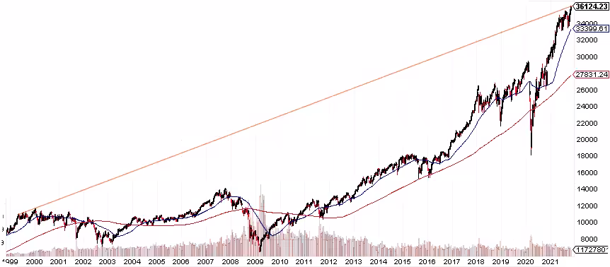 Stock Market 1999 to 2021