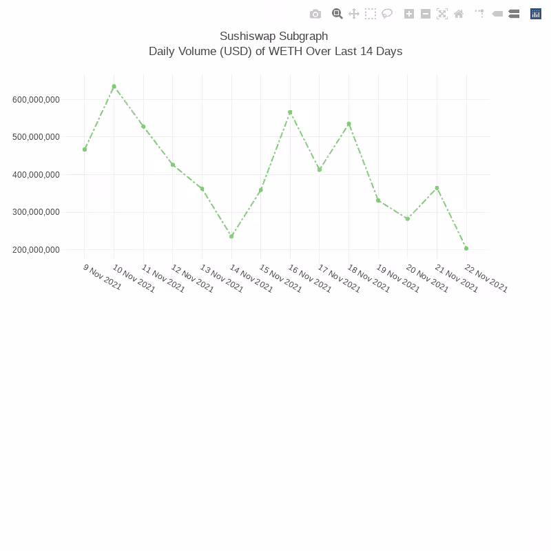 Generative Charts #01 Sushiswap Live Data #14