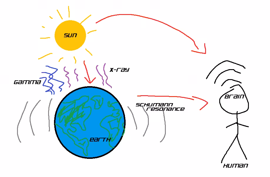 Schumann Resonance Diagram 「 Hermeticus.net 」