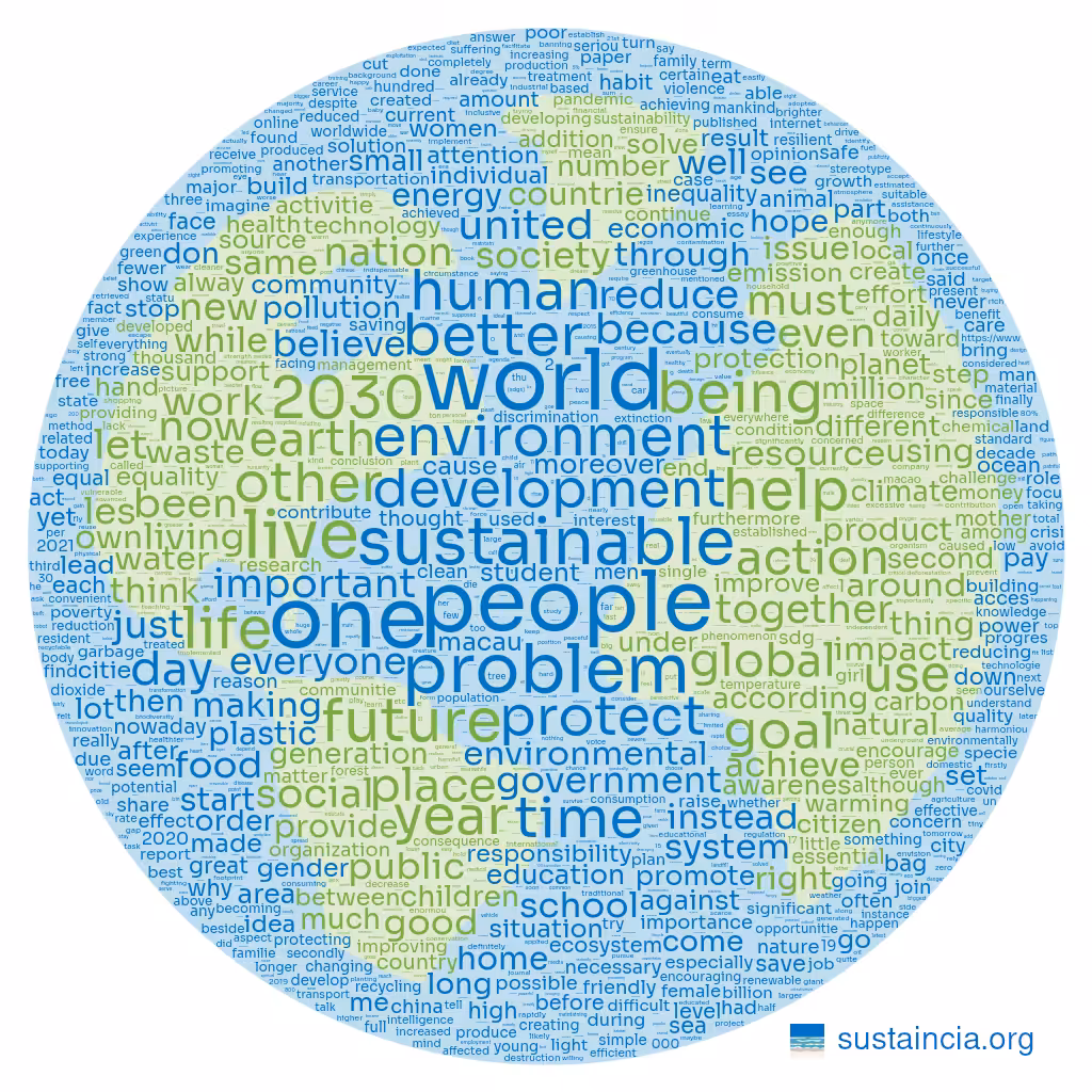 Sustainable WordCloud